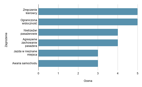 Bezpieczeństwo kierowcy taxi w nocy – wykres najczęstszych zagrożeń podczas pracy po zmroku.